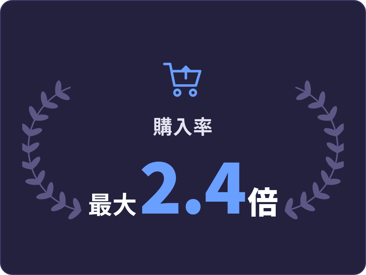 購入率 最大2.4倍